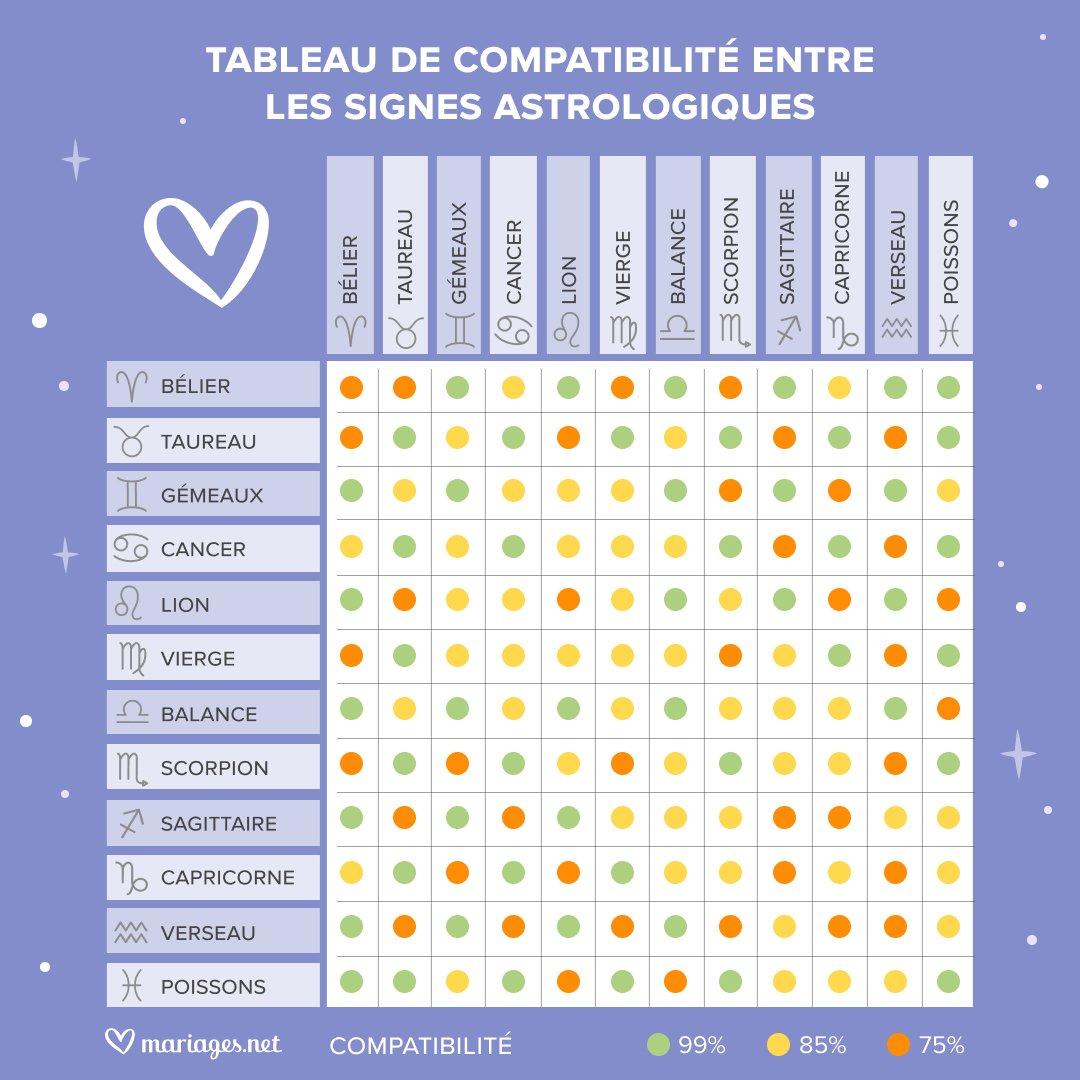 Compatibilité amoureuse : quels signes astrologiques vont bien en couple ?