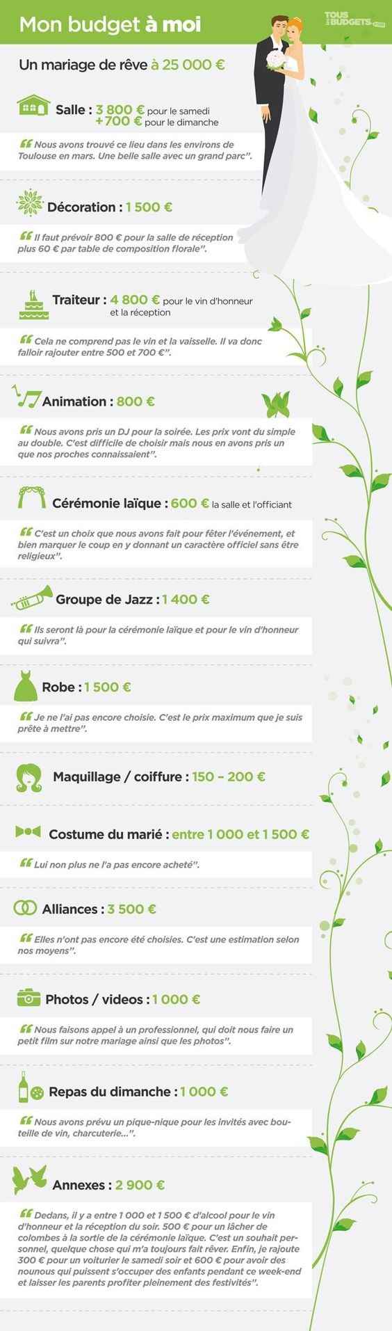 Budget mariage