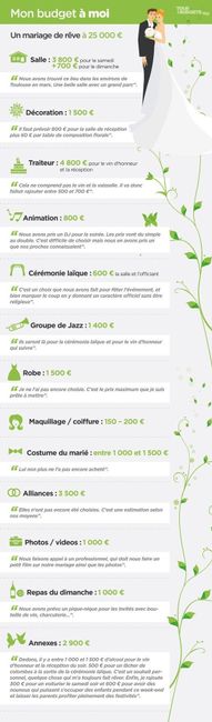 Budget mariage