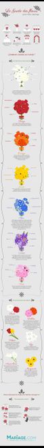 Signification des fleurs
