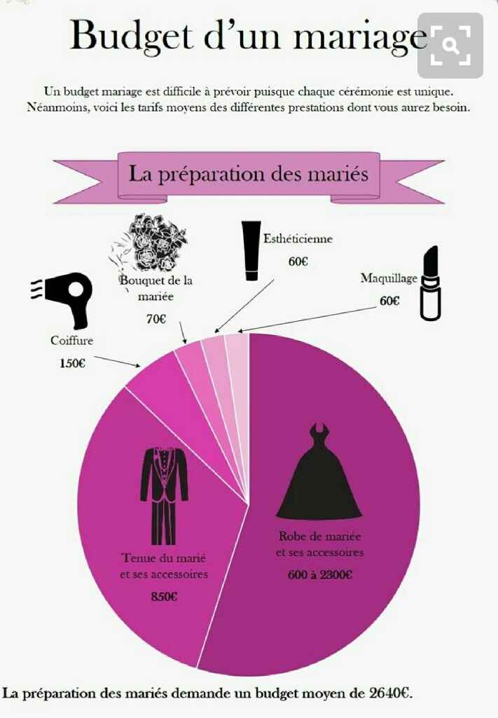Budget mariage - 1