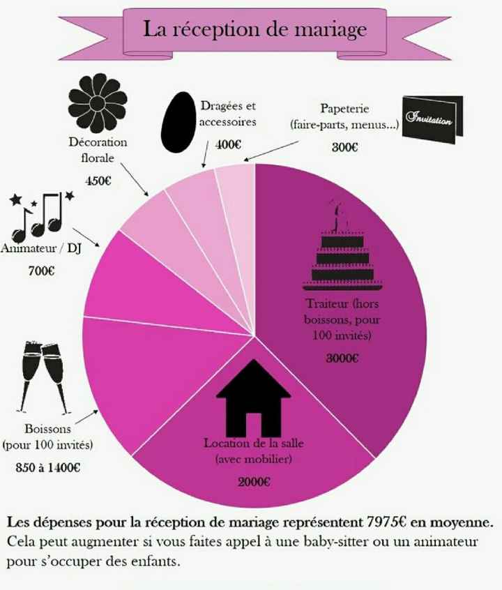 Budget mariage - 3