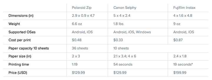 Comparatif