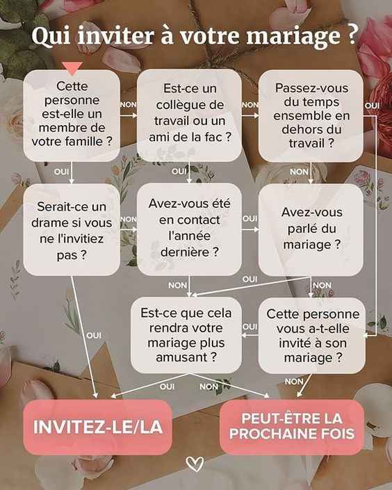 Qui inviter à mon mariage ?? Voici la solution 😍 - 1