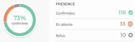Voici les statistiques de réponse ! 