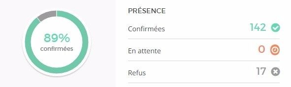 Présences & Absences