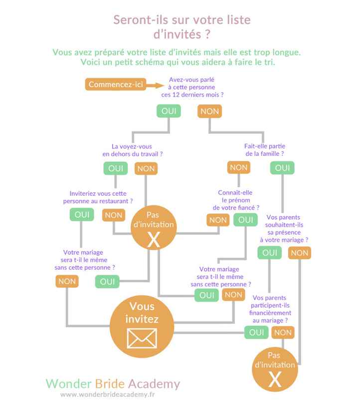 Problème pour faire une liste potentielle d’invités - 1