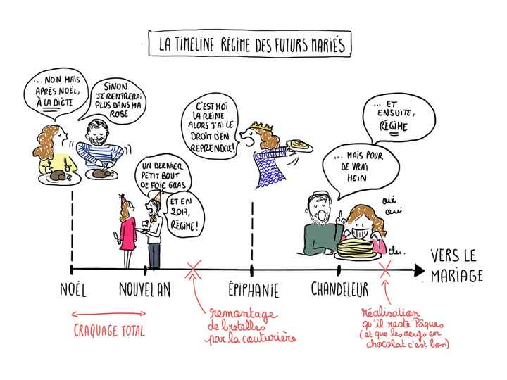 timeline