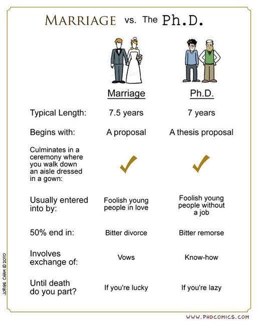 Mariage VS Ph.D.