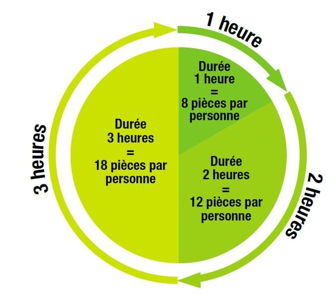 Calculer la quantité d'amuse-bouches/personnes