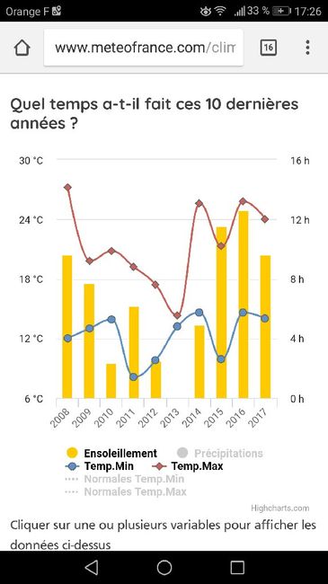 Planifier sa Météo du jour j! 1