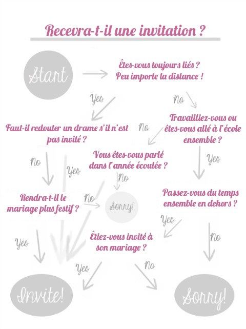 Qui inviter à son mariage