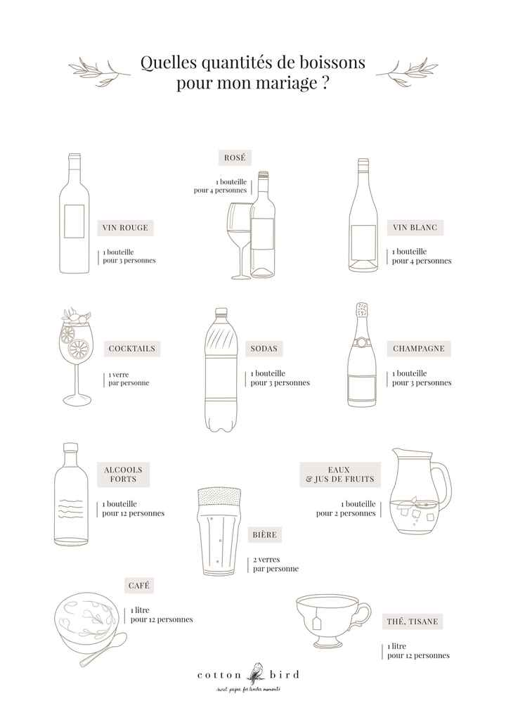 Combien de litres de sans alcool pour 28 personnes ? - 2