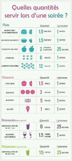 Utile pour définir les quantités à servir - 1