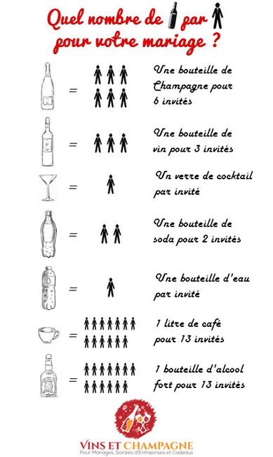 Quelle quantité de vin prévoir???? - 1