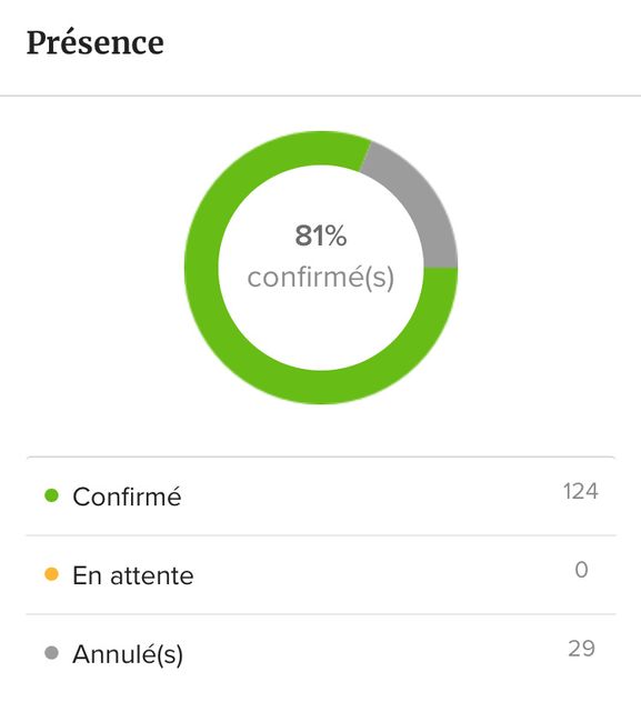 Nombre de personnes invitées et nombre final réel - 1