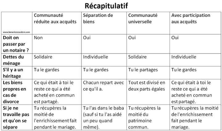 contrats de mariage