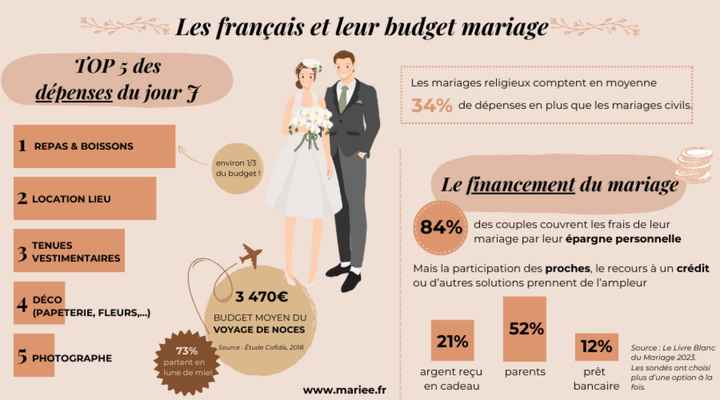 Bientôt la fin de saison des mariages les stats sont déjà là - 1