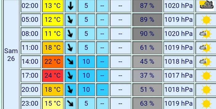 Météo du 26/09 à Lombez