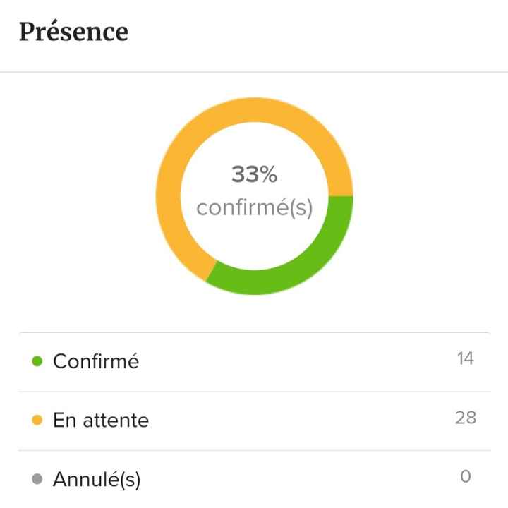 Nombre de personnes invitées et nombre final réel - 1