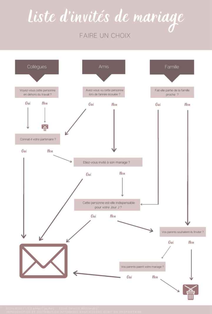 Aide pour faire la liste des invités - 1