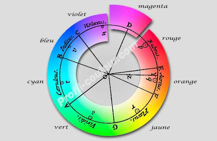 cercle chromatique
