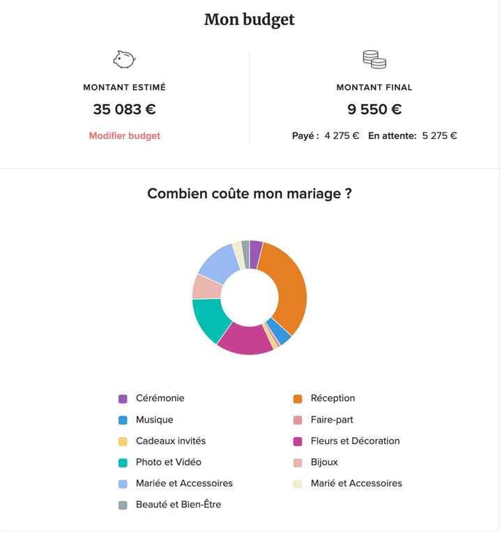 Budget en % - 1