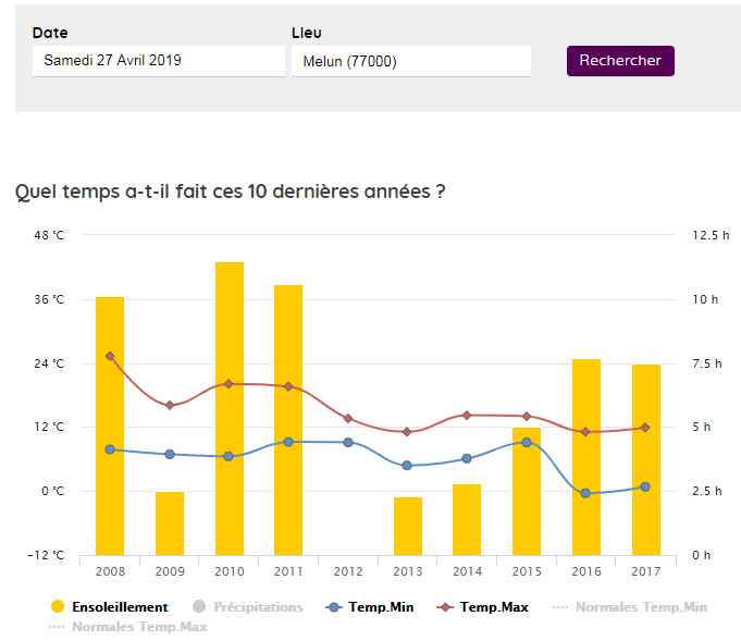 Météo du 27 Avril