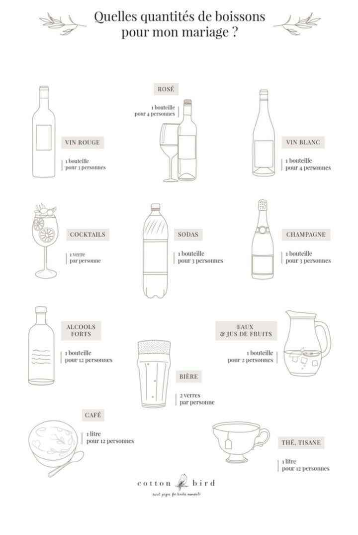 Calcul des quantités de boisson - 1