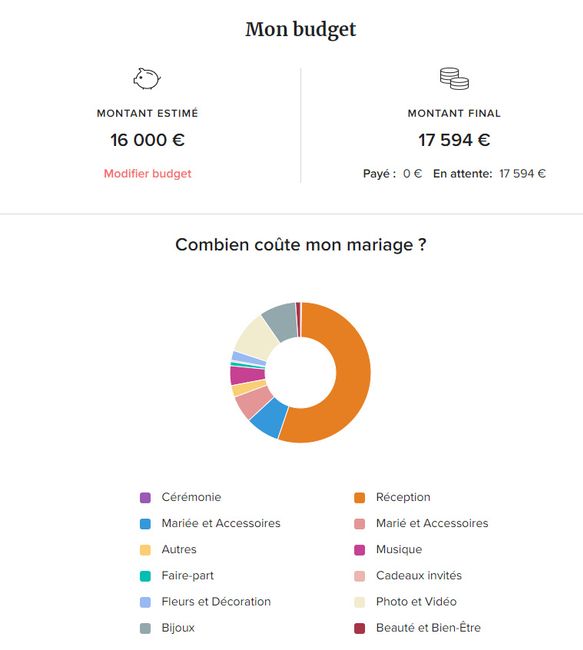 Budget en % 6