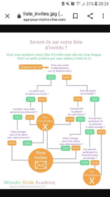 Liste des invités 1