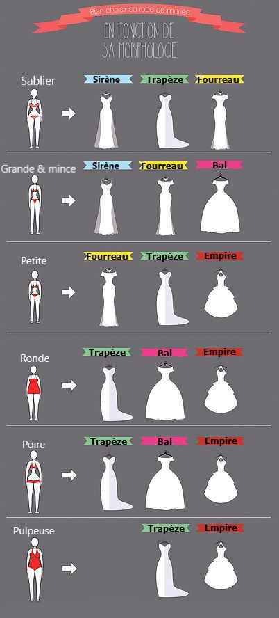 Morphologie et types de robes Mode nuptiale Forum Mariages