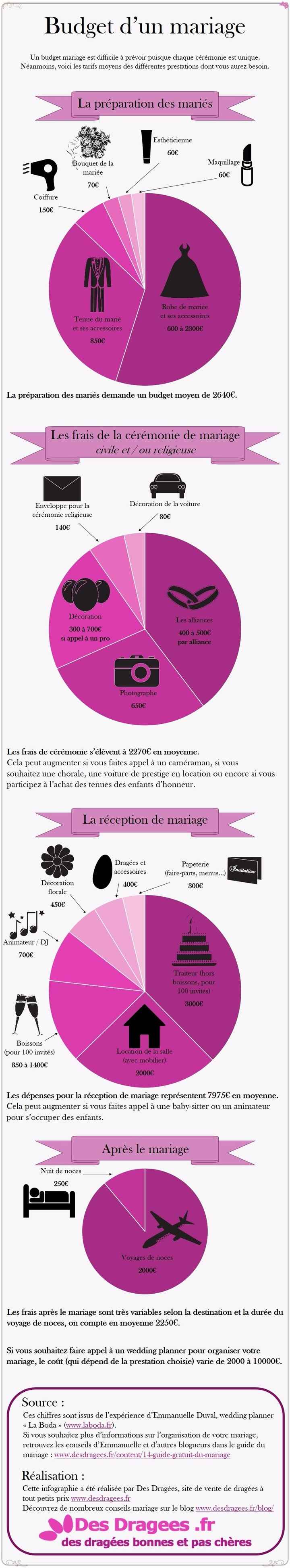 budget mariage 