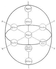Yggdrasil