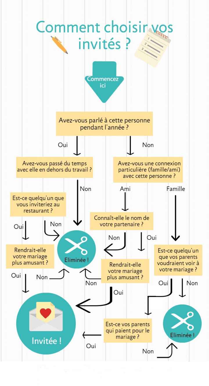 1. Liste d'invités - 1