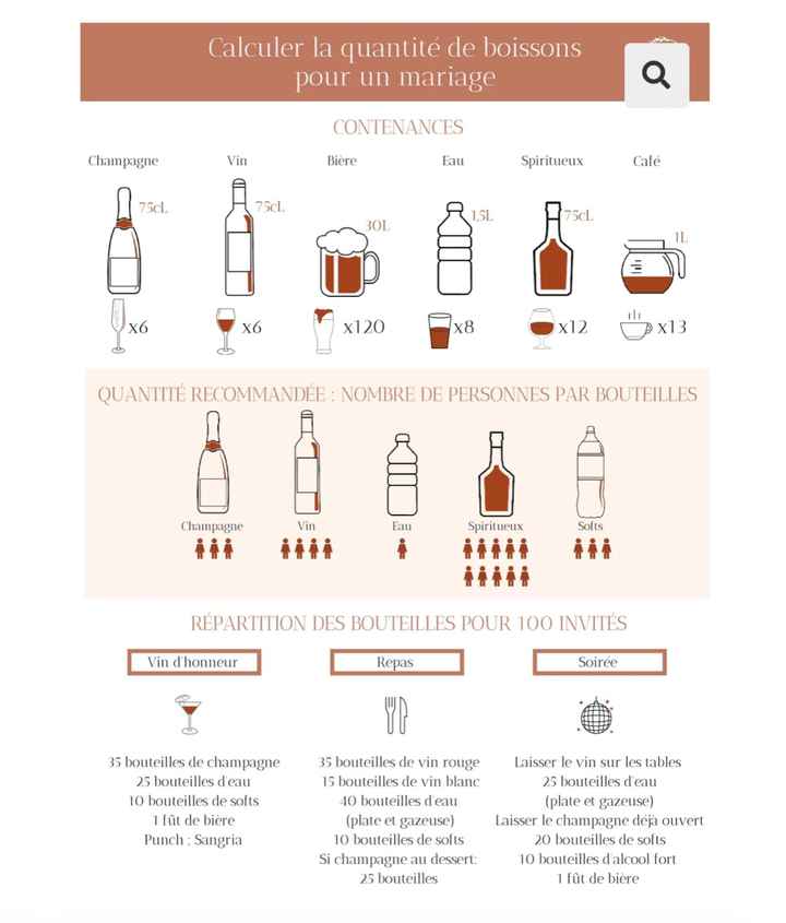Calcul pour les diverses boissons - 1