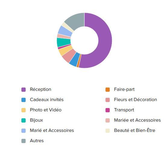 Budget en % 3