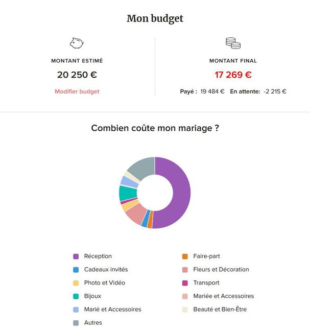 Bientôt la fin de saison des mariages les stats sont déjà là 6