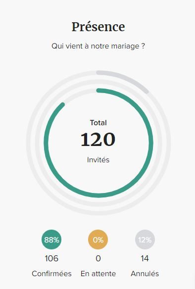 % de confirmation de présence 1