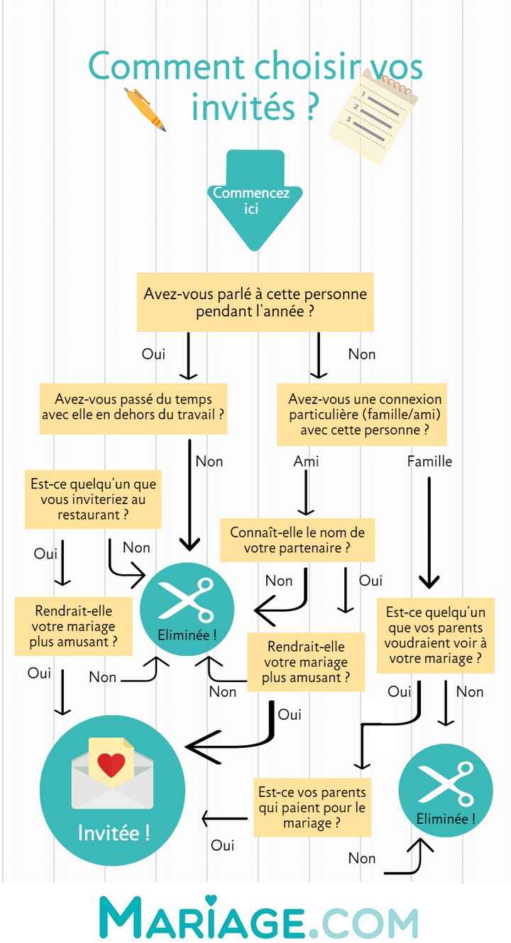 Comment choisir ses invités 