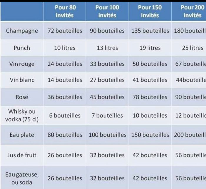 Quantités boissons 80 personnes 3