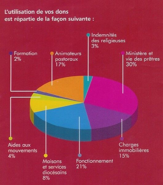 Quêtes, deniers, offrandes