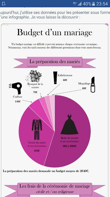 Budget mariage - 1
