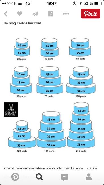 Quelle taille pour un wedding cake ?