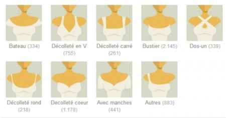 Quel type de décolleté a votre robe de mariée ?