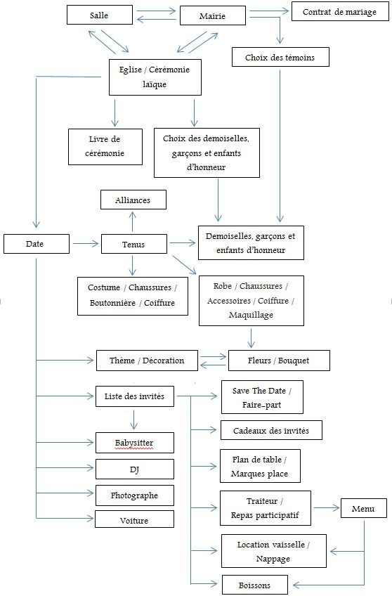 Schéma organisation du mariage