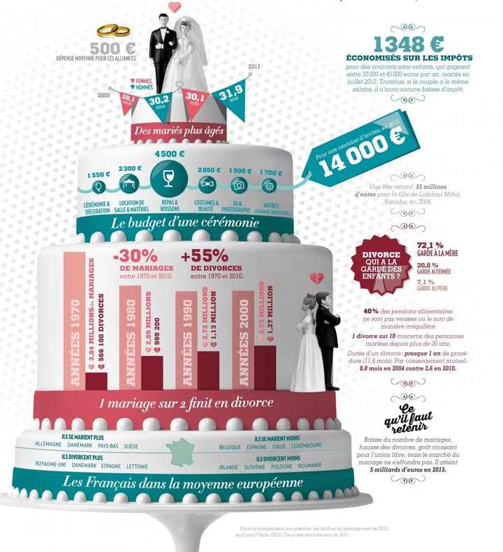 Le comportement des français et le mariage