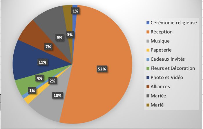 Budget en % 4