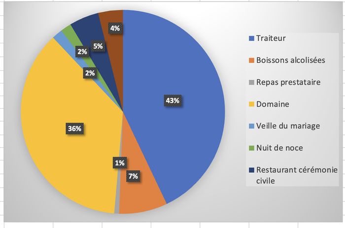 Budget en % 5