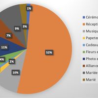 Budget en % - 1